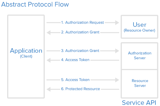 Diagram API Abstract Protocol View